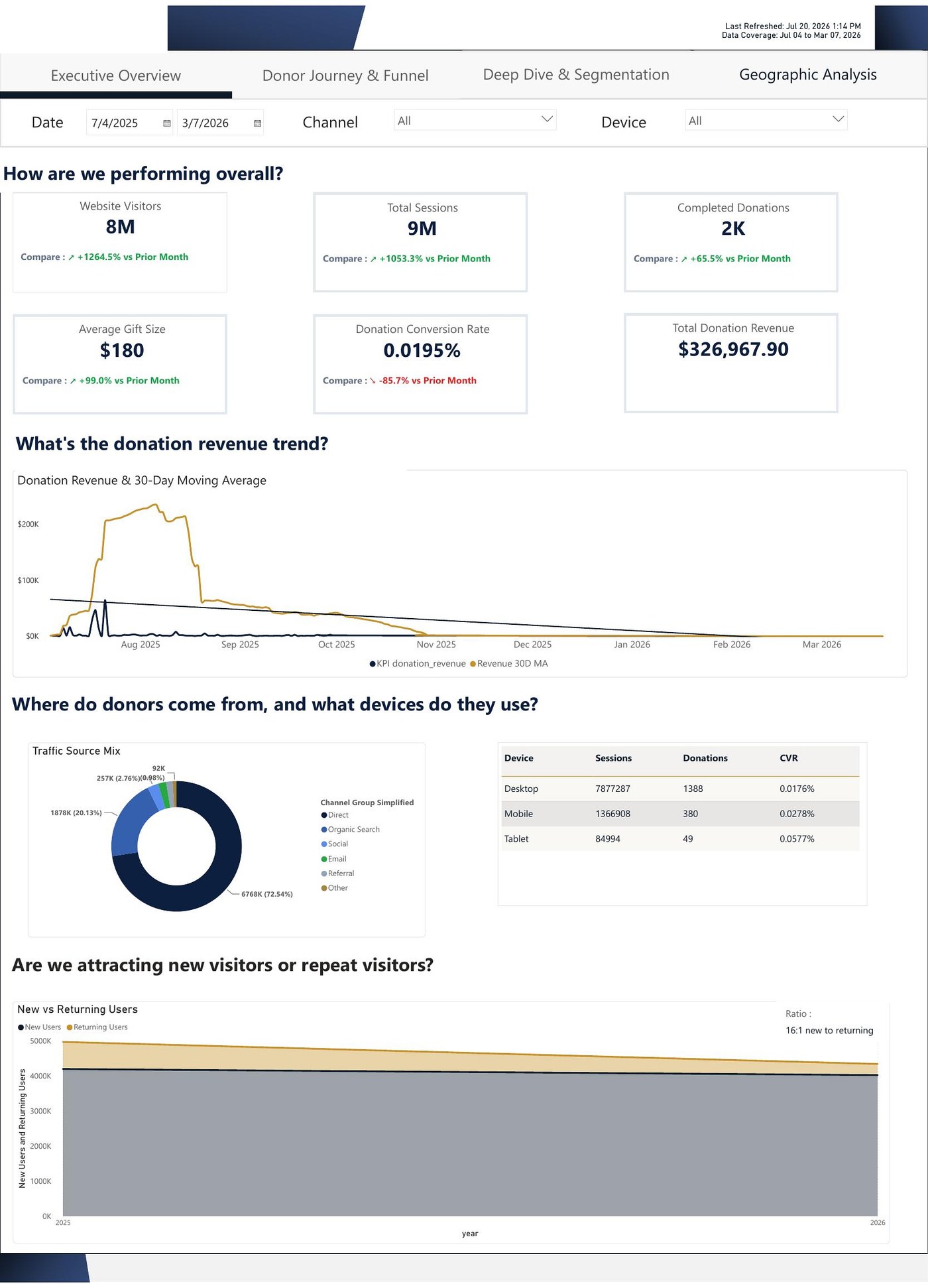 Donor analytics dashboard showing traffic spike and donation conversion rate decomposition