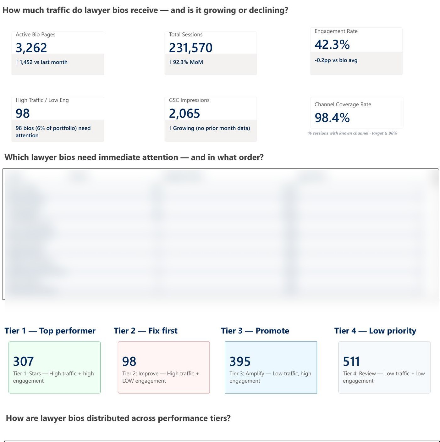 Lawyer bios performance dashboard with tiering framework, names blurred