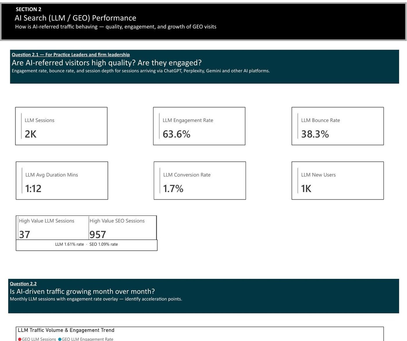 AI search LLM and GEO performance dashboard comparing AI-referred and SEO traffic quality