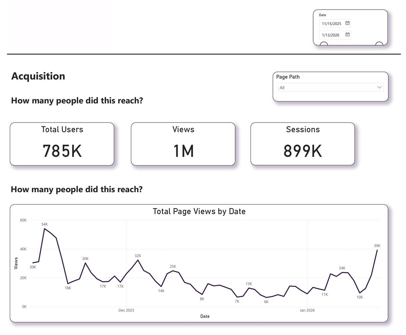 Production Power BI dashboard built on the pipeline